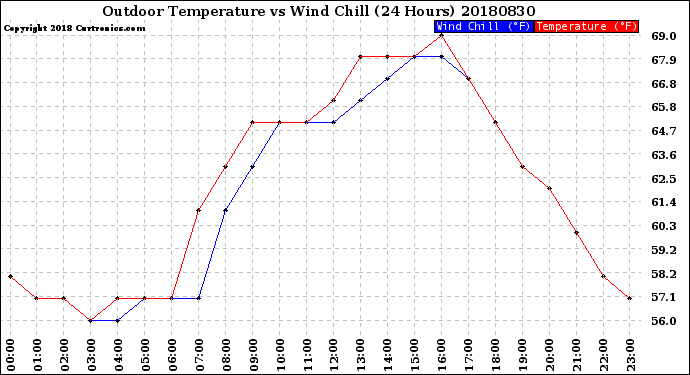 Milwaukee Weather Outdoor Temperature<br>vs Wind Chill<br>(24 Hours)