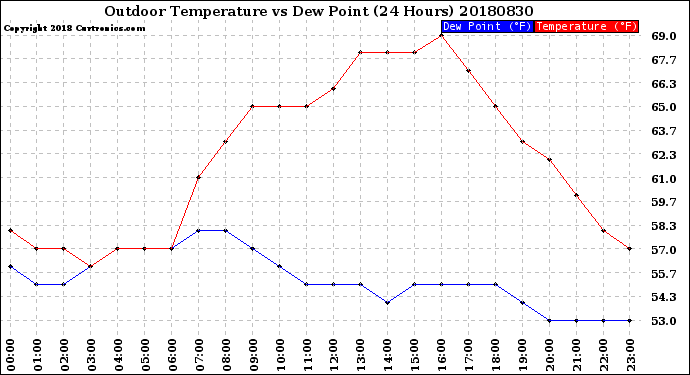 Milwaukee Weather Outdoor Temperature<br>vs Dew Point<br>(24 Hours)