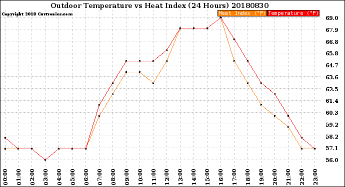 Milwaukee Weather Outdoor Temperature<br>vs Heat Index<br>(24 Hours)