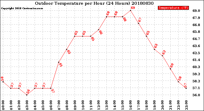 Milwaukee Weather Outdoor Temperature<br>per Hour<br>(24 Hours)