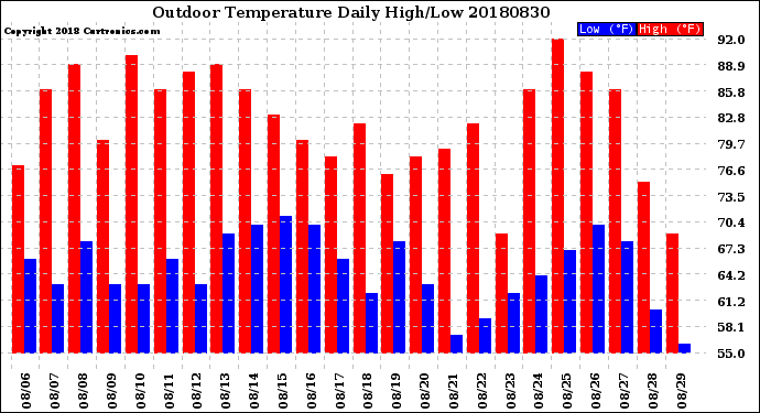Milwaukee Weather Outdoor Temperature<br>Daily High/Low