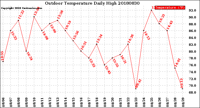 Milwaukee Weather Outdoor Temperature<br>Daily High