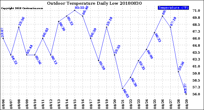 Milwaukee Weather Outdoor Temperature<br>Daily Low