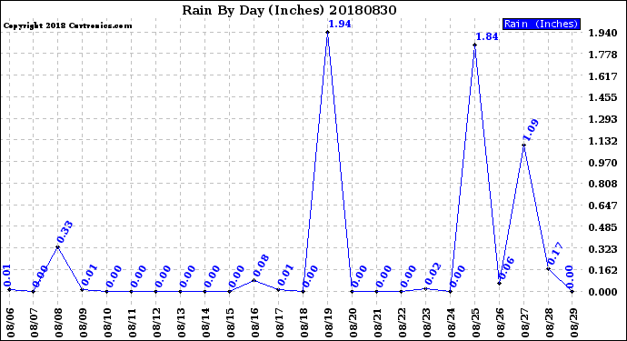 Milwaukee Weather Rain<br>By Day<br>(Inches)