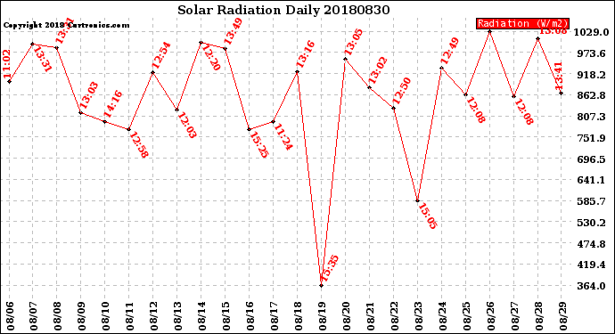 Milwaukee Weather Solar Radiation<br>Daily