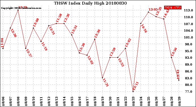 Milwaukee Weather THSW Index<br>Daily High