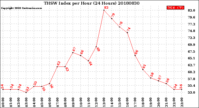 Milwaukee Weather THSW Index<br>per Hour<br>(24 Hours)