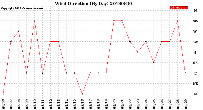 Milwaukee Weather Wind Direction<br>(By Day)