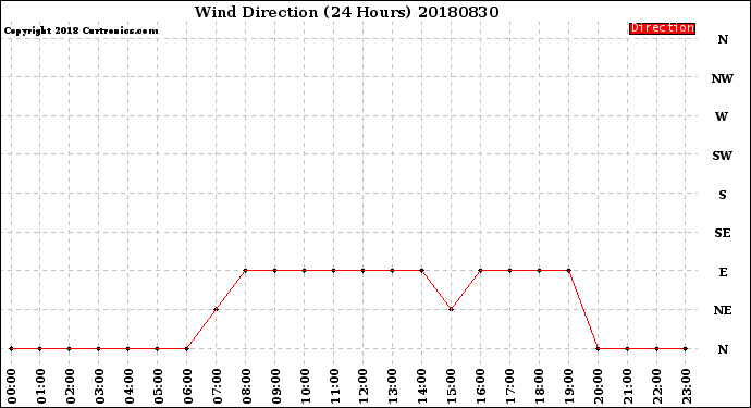 Milwaukee Weather Wind Direction<br>(24 Hours)