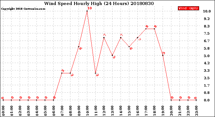 Milwaukee Weather Wind Speed<br>Hourly High<br>(24 Hours)