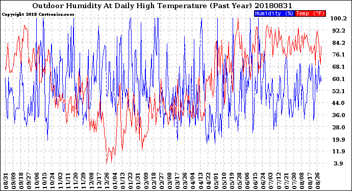 Milwaukee Weather Outdoor Humidity<br>At Daily High<br>Temperature<br>(Past Year)