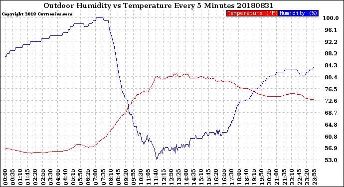 Milwaukee Weather Outdoor Humidity<br>vs Temperature<br>Every 5 Minutes