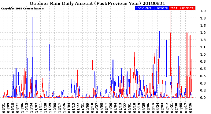 Milwaukee Weather Outdoor Rain<br>Daily Amount<br>(Past/Previous Year)
