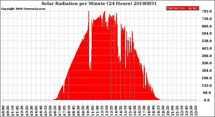 Milwaukee Weather Solar Radiation<br>per Minute<br>(24 Hours)