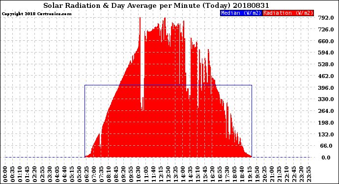 Milwaukee Weather Solar Radiation<br>& Day Average<br>per Minute<br>(Today)