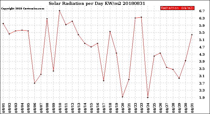 Milwaukee Weather Solar Radiation<br>per Day KW/m2