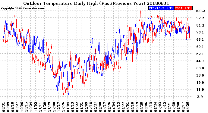 Milwaukee Weather Outdoor Temperature<br>Daily High<br>(Past/Previous Year)