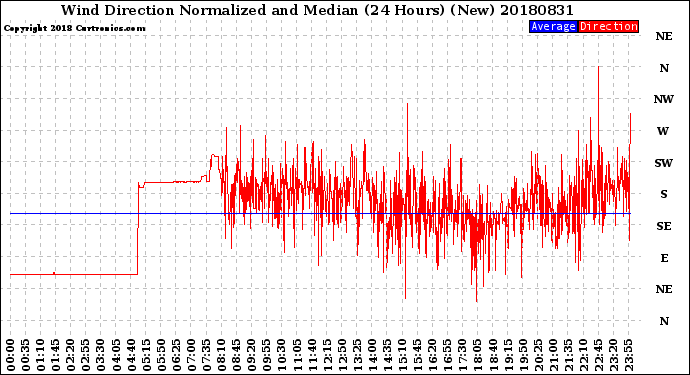Milwaukee Weather Wind Direction<br>Normalized and Median<br>(24 Hours) (New)