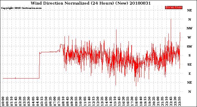 Milwaukee Weather Wind Direction<br>Normalized<br>(24 Hours) (New)