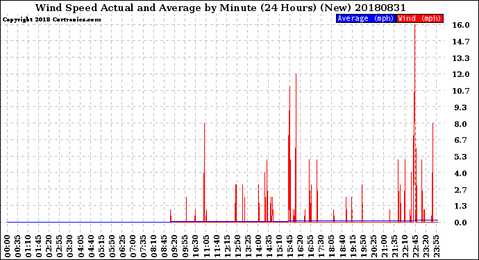 Milwaukee Weather Wind Speed<br>Actual and Average<br>by Minute<br>(24 Hours) (New)