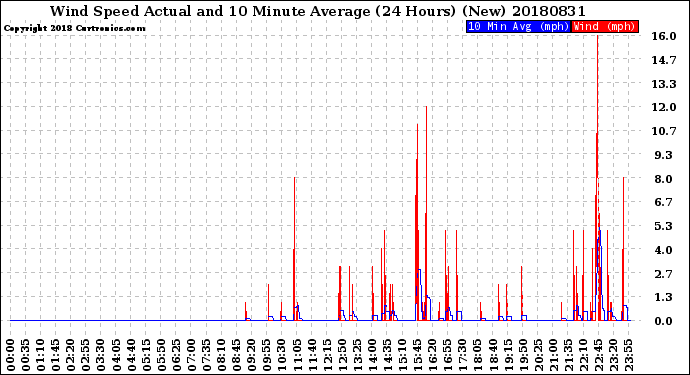 Milwaukee Weather Wind Speed<br>Actual and 10 Minute<br>Average<br>(24 Hours) (New)