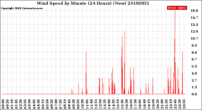 Milwaukee Weather Wind Speed<br>by Minute<br>(24 Hours) (New)