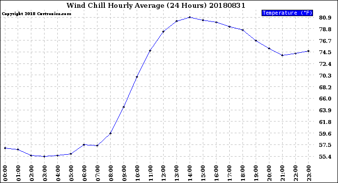 Milwaukee Weather Wind Chill<br>Hourly Average<br>(24 Hours)