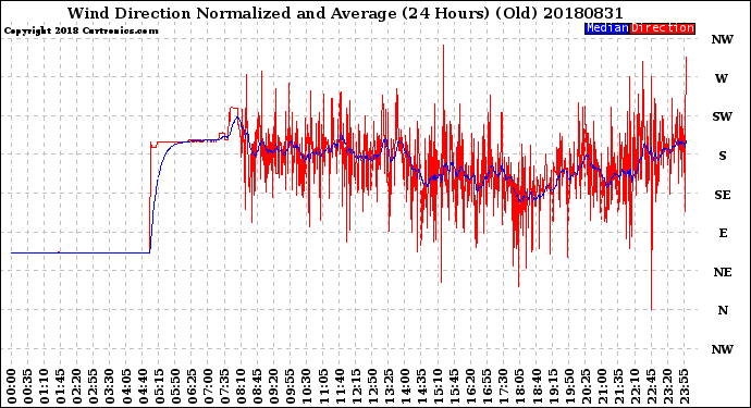 Milwaukee Weather Wind Direction<br>Normalized and Average<br>(24 Hours) (Old)