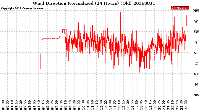 Milwaukee Weather Wind Direction<br>Normalized<br>(24 Hours) (Old)
