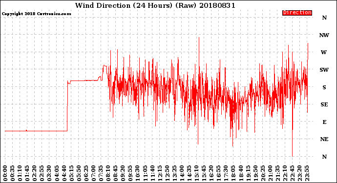 Milwaukee Weather Wind Direction<br>(24 Hours) (Raw)