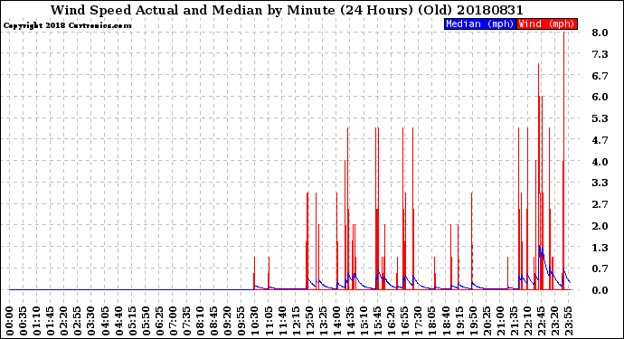 Milwaukee Weather Wind Speed<br>Actual and Median<br>by Minute<br>(24 Hours) (Old)