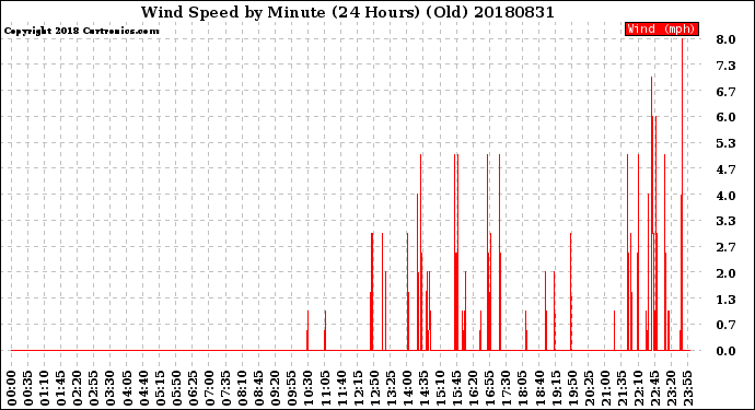Milwaukee Weather Wind Speed<br>by Minute<br>(24 Hours) (Old)
