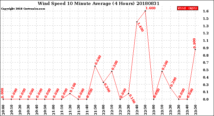 Milwaukee Weather Wind Speed<br>10 Minute Average<br>(4 Hours)