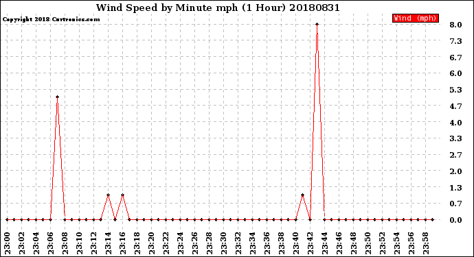 Milwaukee Weather Wind Speed<br>by Minute mph<br>(1 Hour)