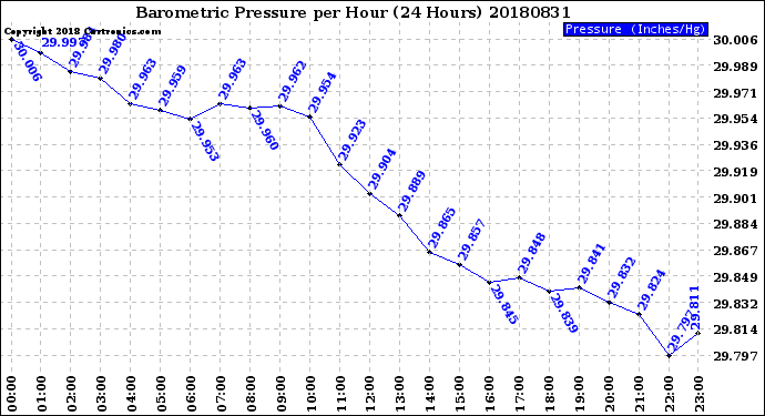 Milwaukee Weather Barometric Pressure<br>per Hour<br>(24 Hours)