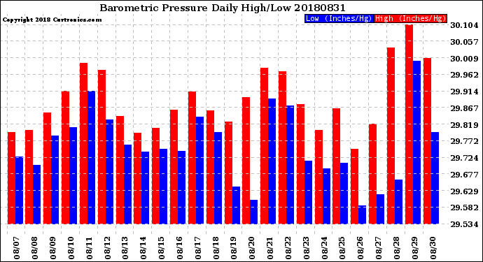 Milwaukee Weather Barometric Pressure<br>Daily High/Low