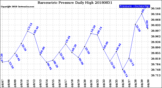 Milwaukee Weather Barometric Pressure<br>Daily High
