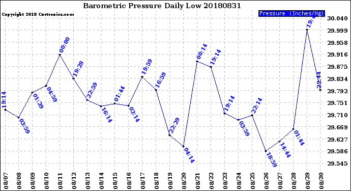 Milwaukee Weather Barometric Pressure<br>Daily Low