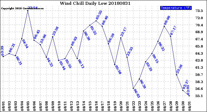 Milwaukee Weather Wind Chill<br>Daily Low