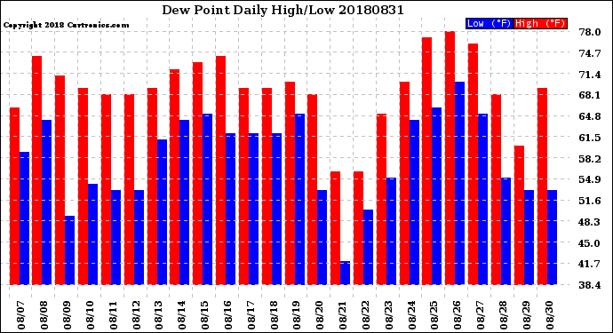 Milwaukee Weather Dew Point<br>Daily High/Low