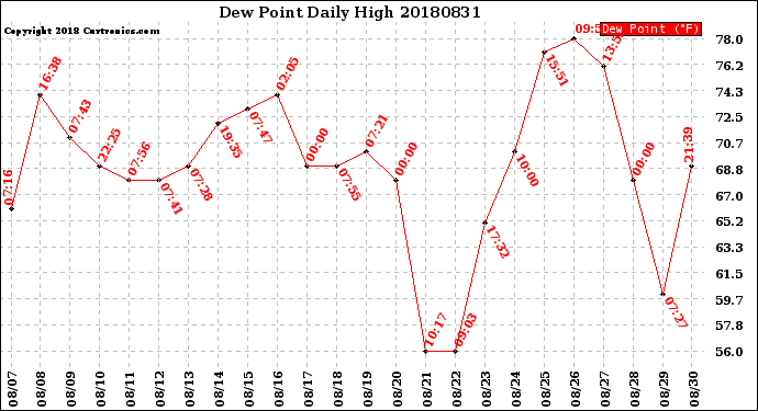 Milwaukee Weather Dew Point<br>Daily High