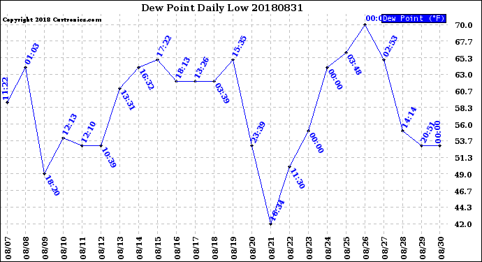 Milwaukee Weather Dew Point<br>Daily Low