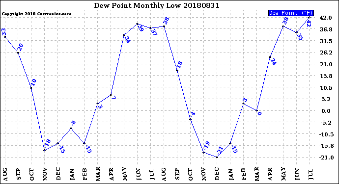 Milwaukee Weather Dew Point<br>Monthly Low