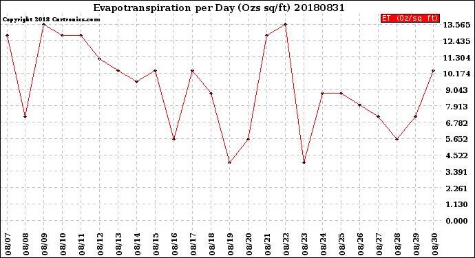 Milwaukee Weather Evapotranspiration<br>per Day (Ozs sq/ft)