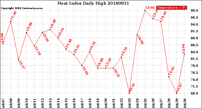 Milwaukee Weather Heat Index<br>Daily High