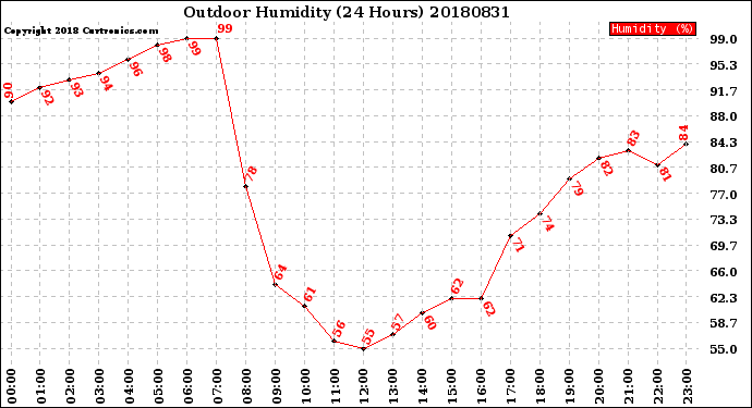 Milwaukee Weather Outdoor Humidity<br>(24 Hours)