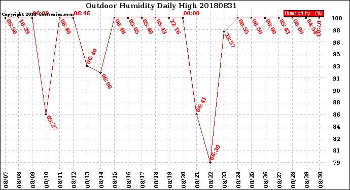 Milwaukee Weather Outdoor Humidity<br>Daily High