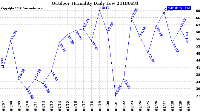 Milwaukee Weather Outdoor Humidity<br>Daily Low
