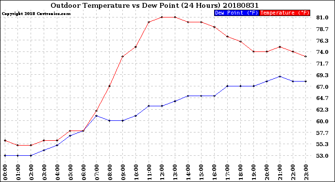 Milwaukee Weather Outdoor Temperature<br>vs Dew Point<br>(24 Hours)