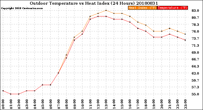 Milwaukee Weather Outdoor Temperature<br>vs Heat Index<br>(24 Hours)